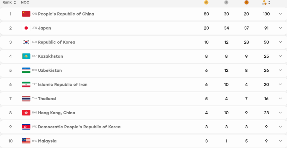 亚运奖牌榜：中国单日32金创历史纪录 累计80金30银20铜第一秒杀日韩